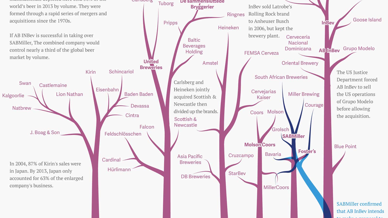 This is what the family tree of beer companies will look like if AB InBev acquires SABMiller