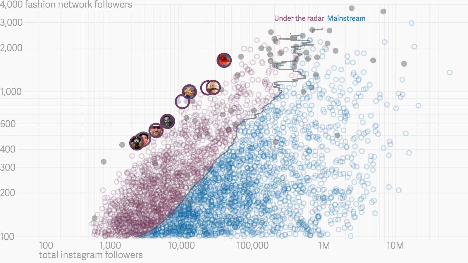 What we learned from mapping the fashion Instagram universe