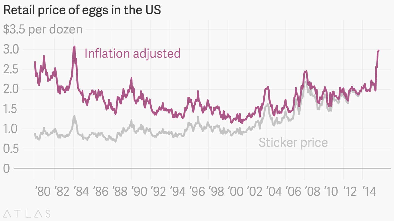 This is how incredibly expensive US eggs are right now