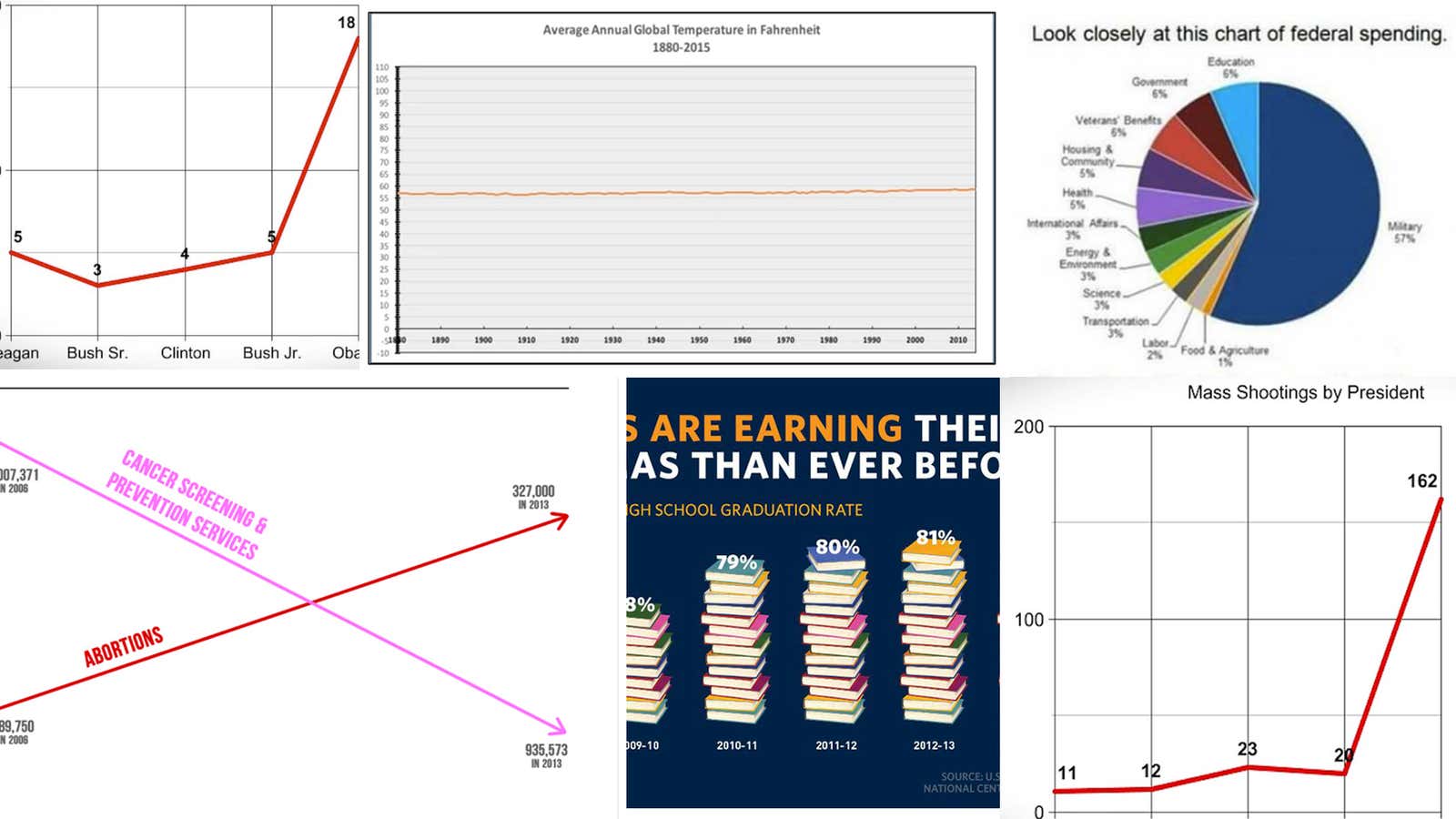 The most misleading charts of 2015, fixed