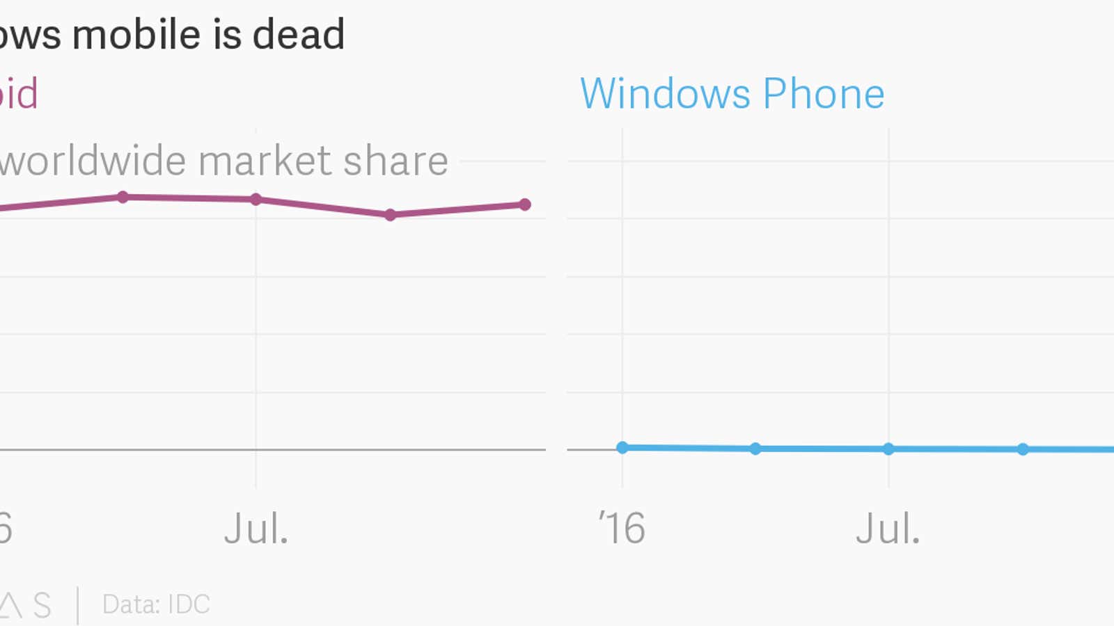 Not even Bill Gates is using a Windows phone anymore