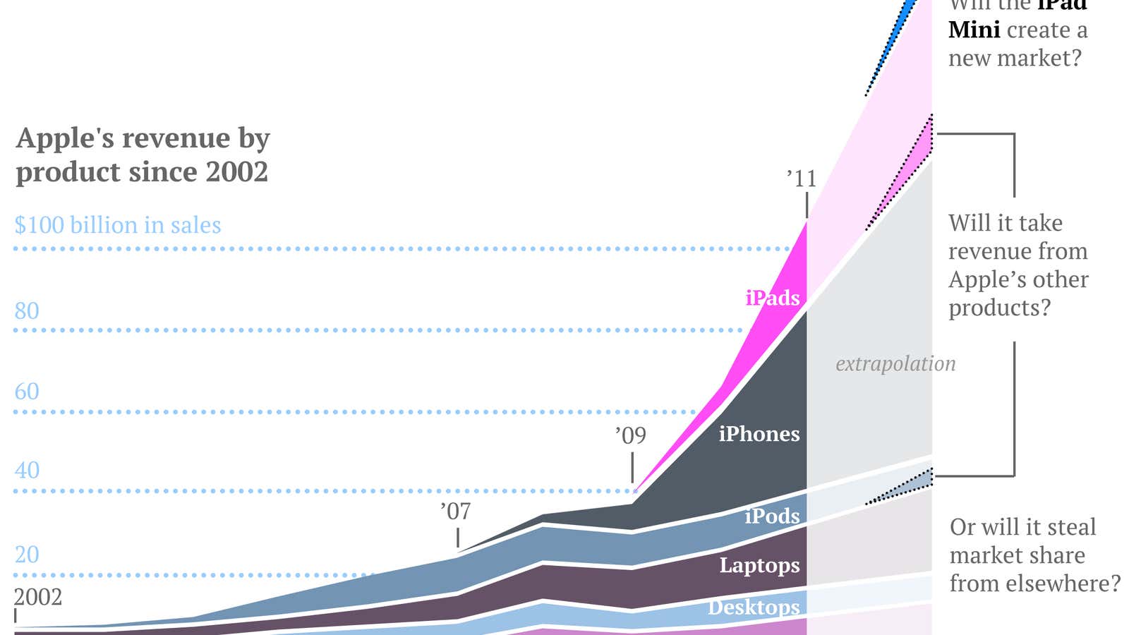 Where will the iPad Mini fit in Apple’s product lineup?