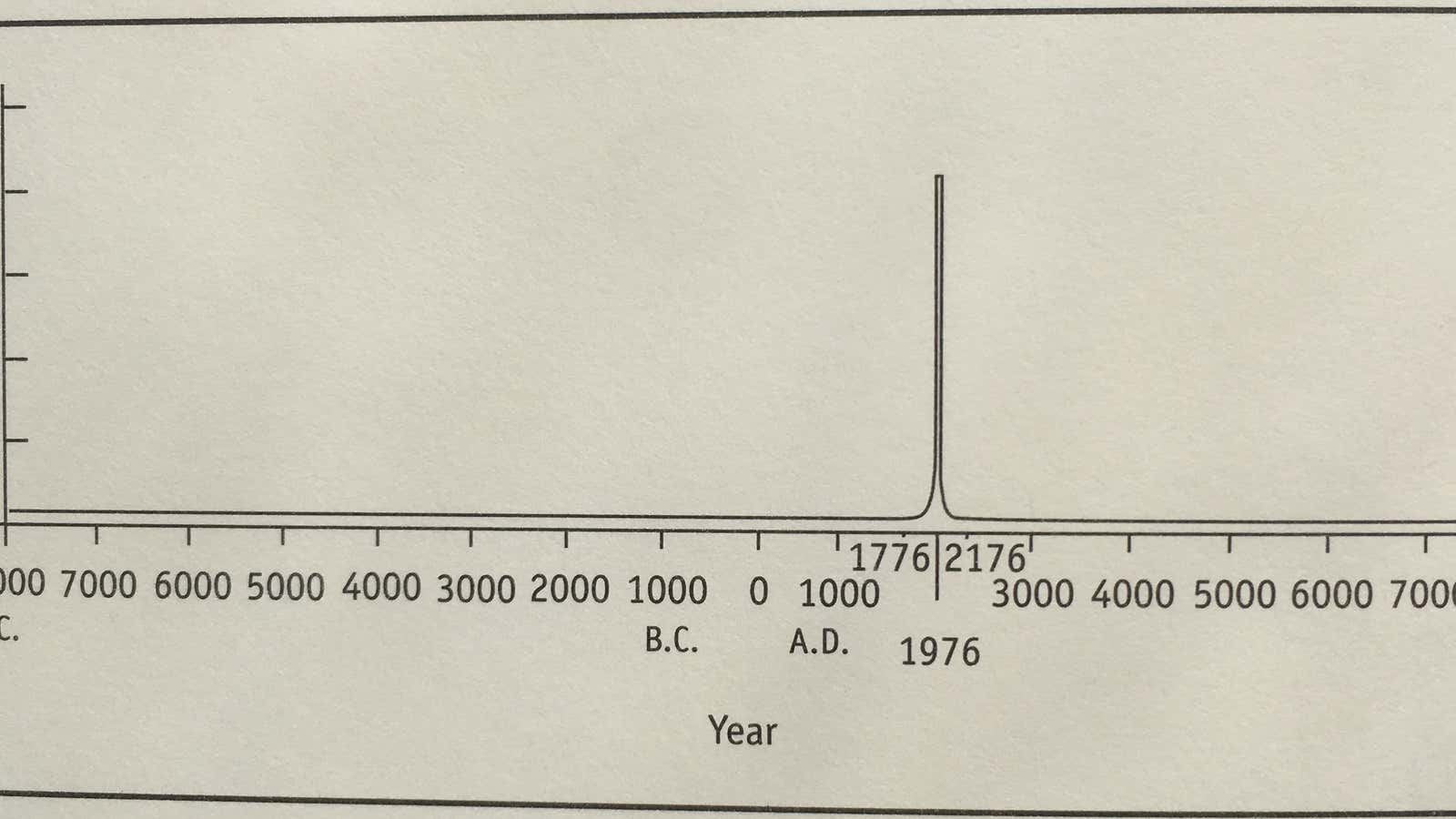 From The Great Population Spike and After, 1998, W.W. Rostow.