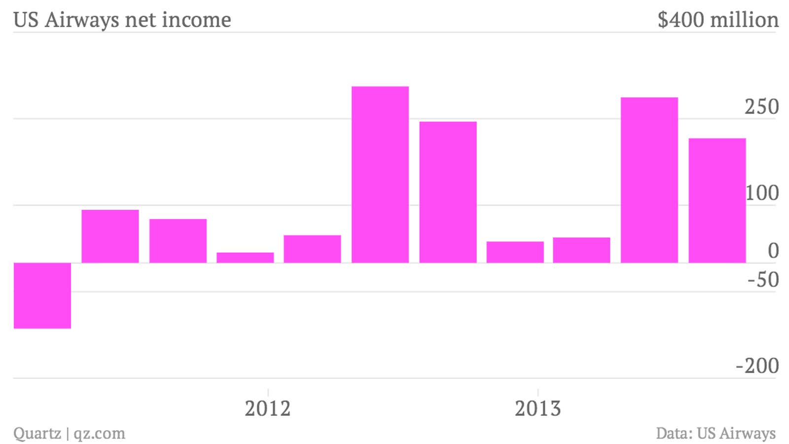 US Airways boasts record earnings, doesn’t see that as an obstacle to merger