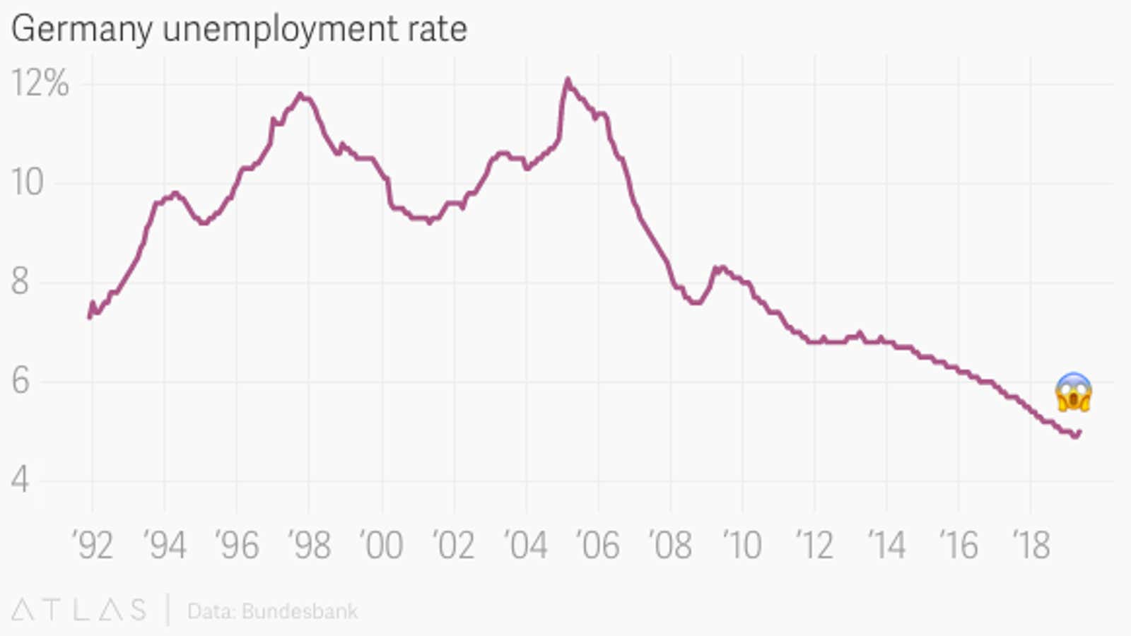 German unemployment is up for the first time in five years