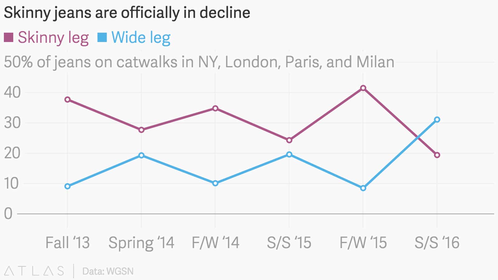 Rejoice! Data prove skinny jeans really are on the way out