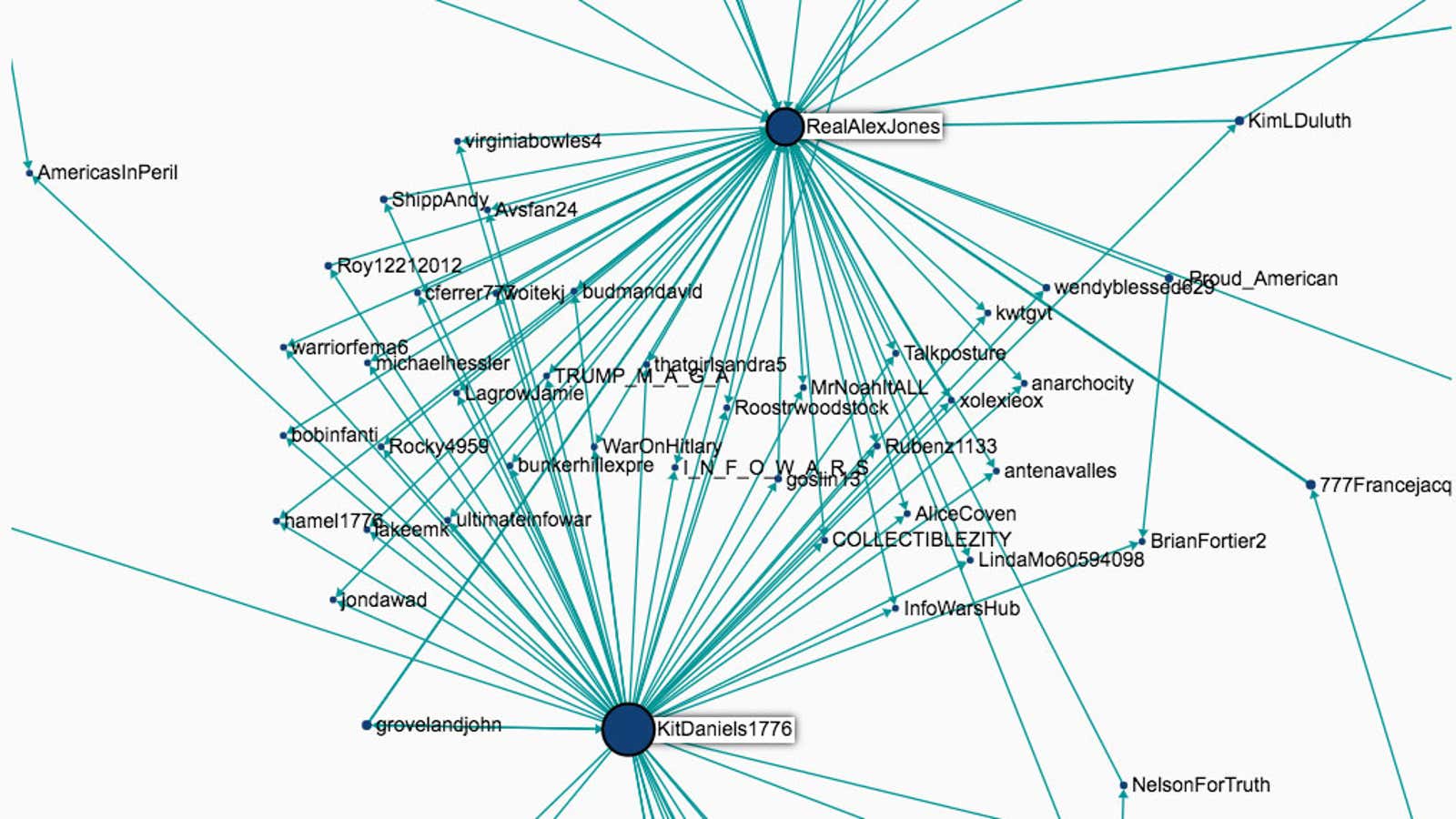 A map of “fake news.”