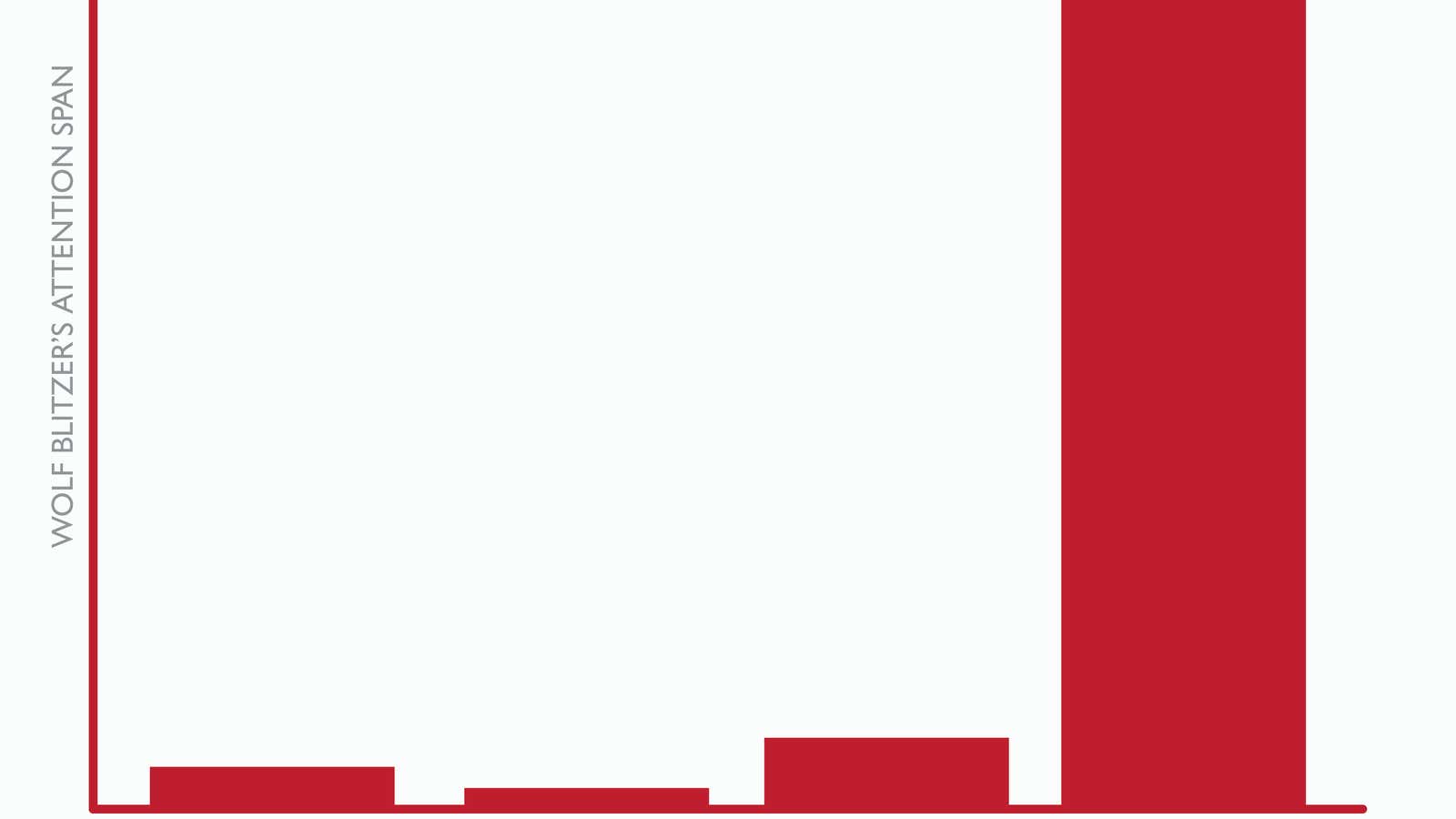 Media coverage of Baltimore, charted