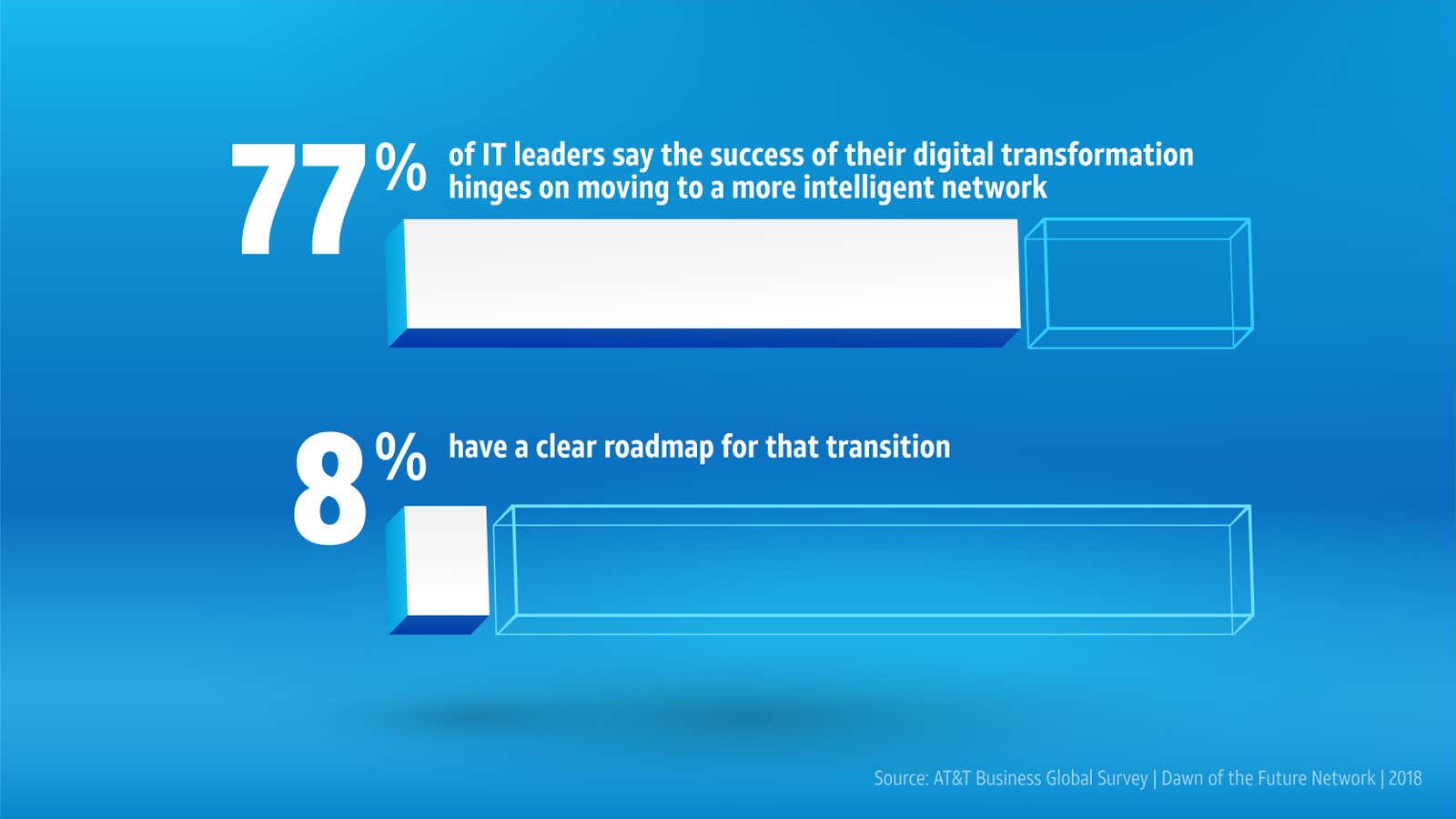 As shown in a recent AT&amp;T Business survey, the vast majority of international companies struggle to develop network migration strategies.