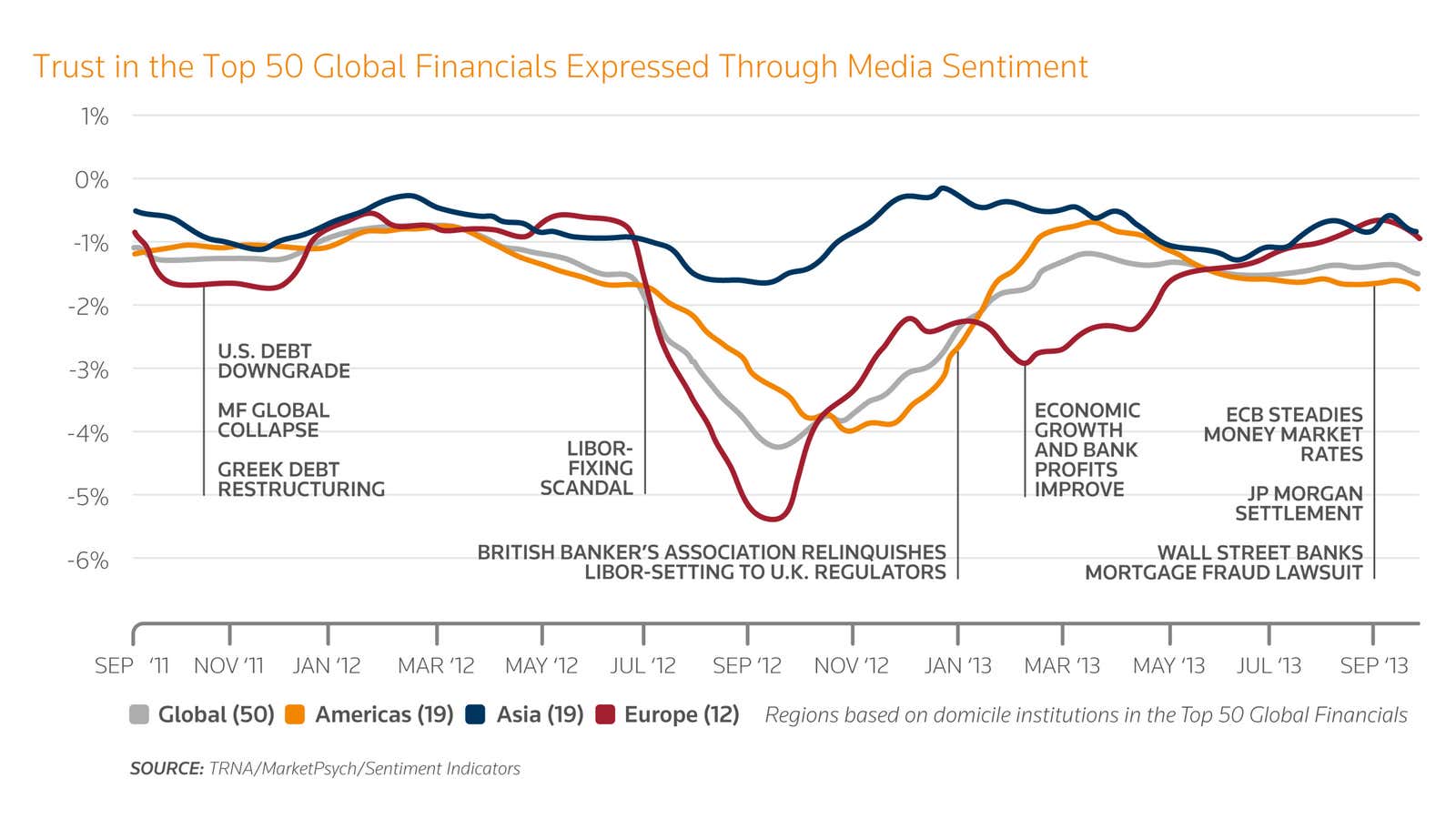 Top financial institutions are regaining trust, news and social media sentiment analysis shows