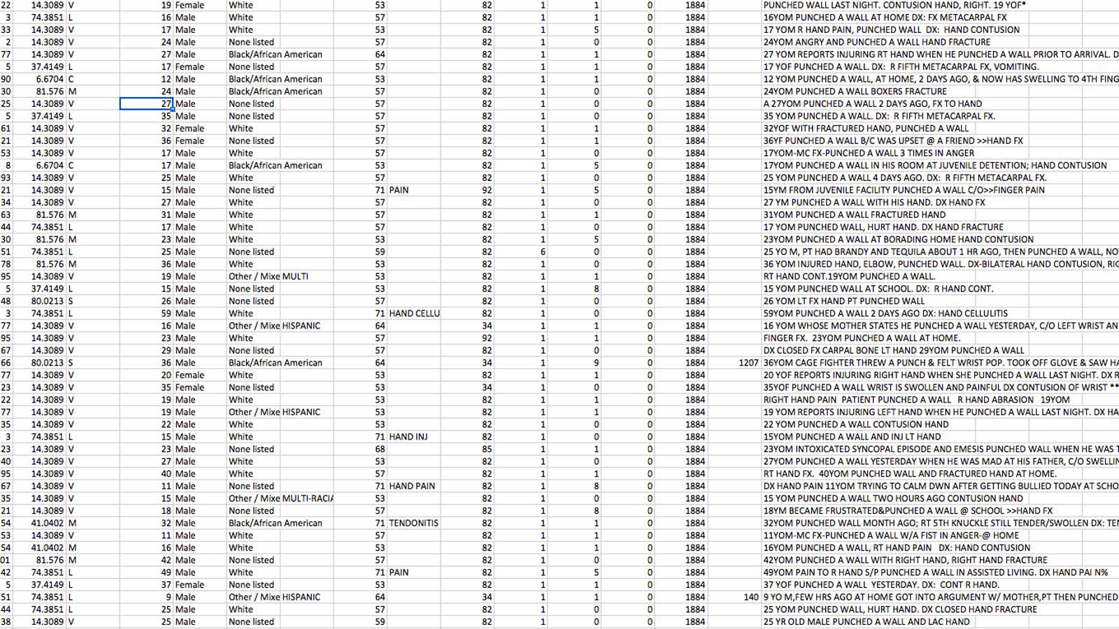 Data from the National Electronic Injury Surveillance System.