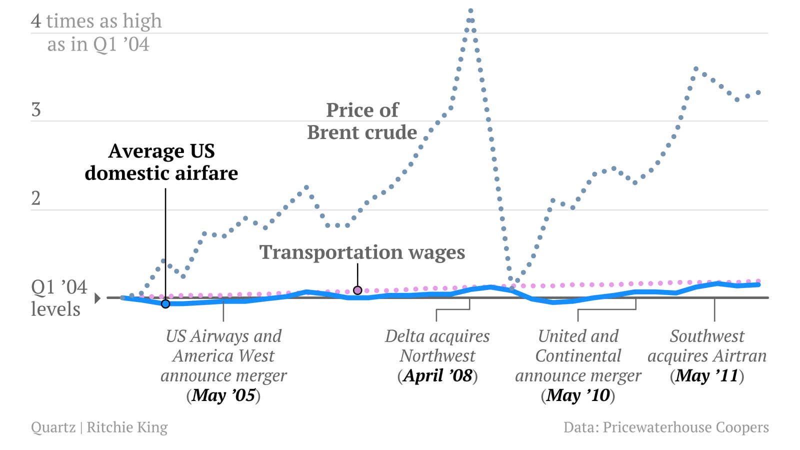 Don’t worry… The American-US Airways merger won’t cause an airfare hike