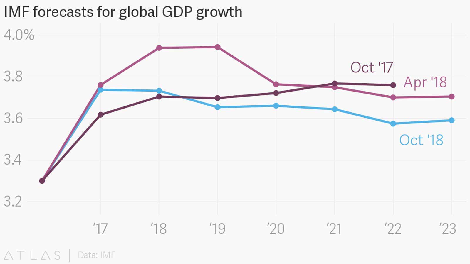 The IMF says global growth has “plateaued,” so it’s all downhill from here