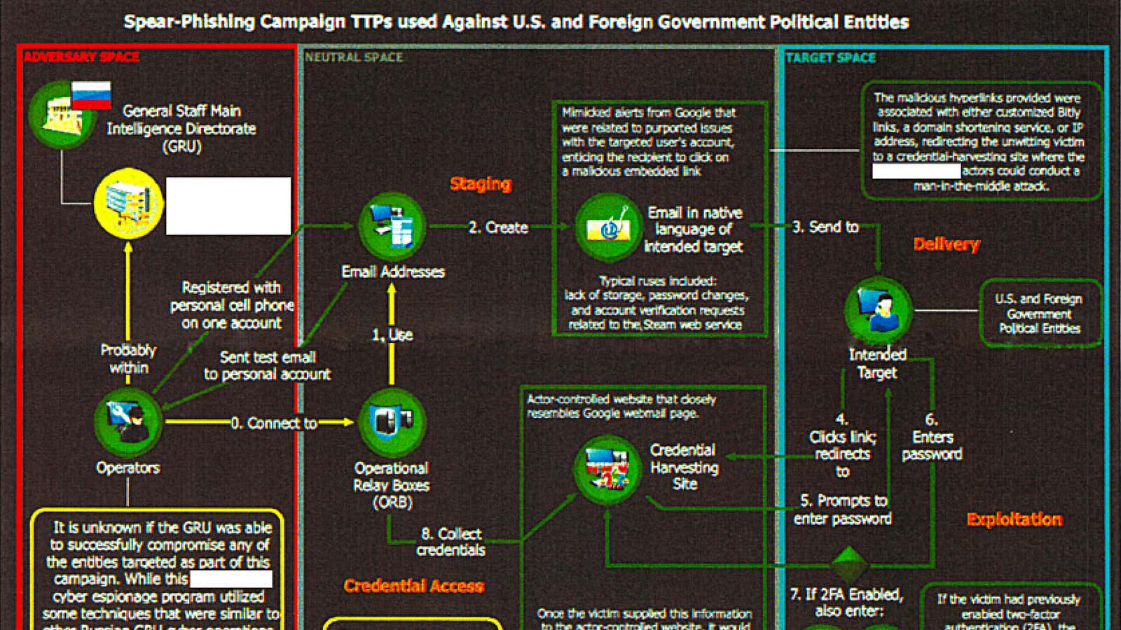 NSA Diagram describing how a Russian phishing attack was carried out