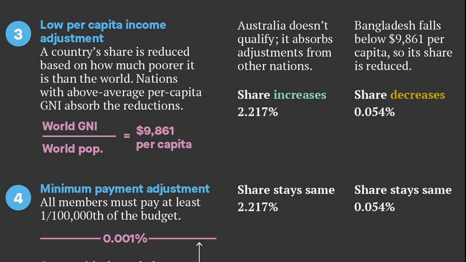 This is the complicated, convoluted, and controversial formula that determines who pays what to the UN