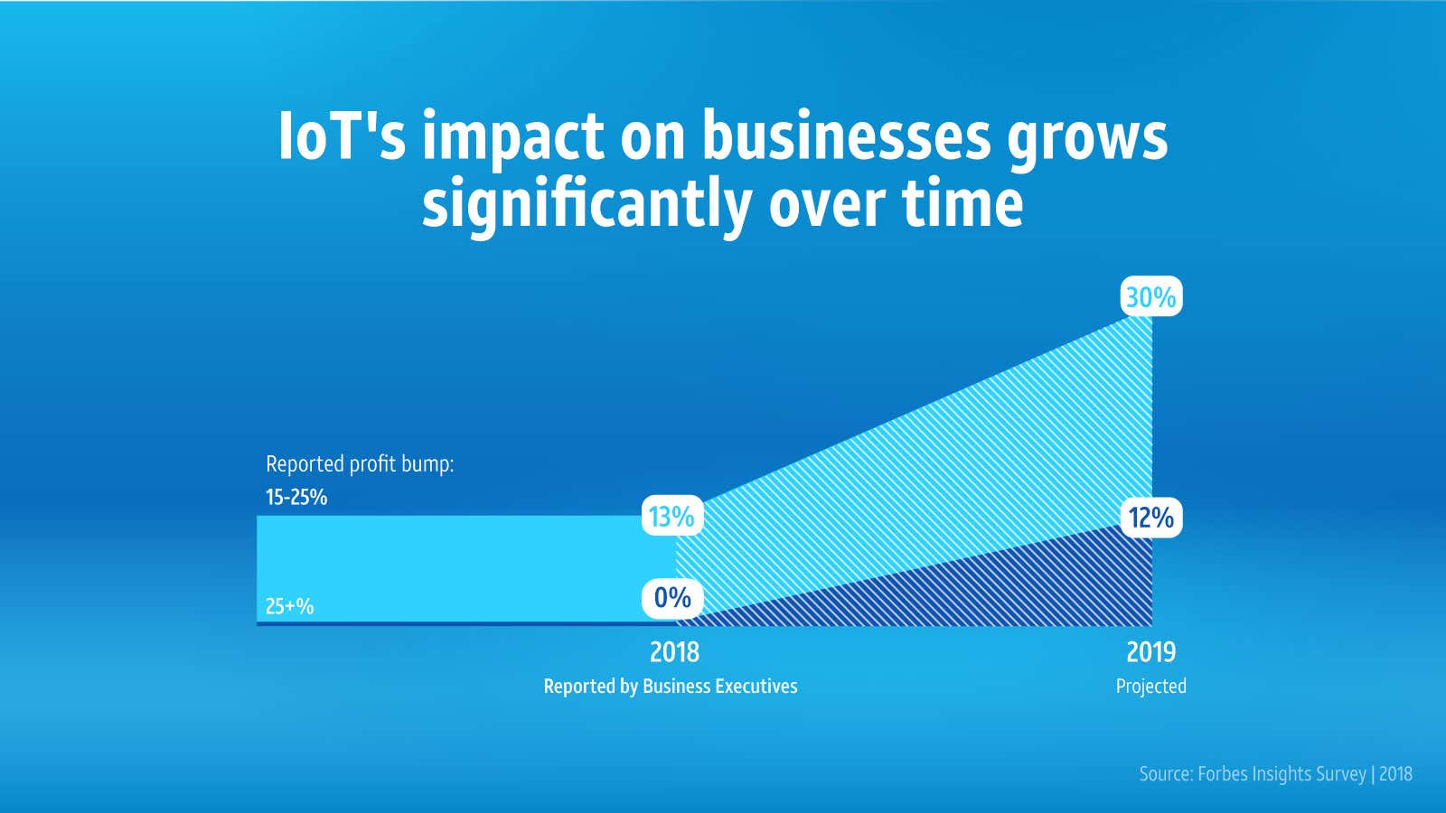 Three ways to optimize your company’s IoT investment