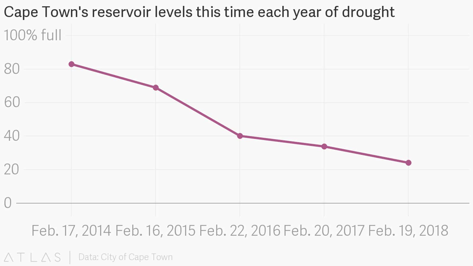 Cape Town is still running out of water, just not as fast as the city thought it would