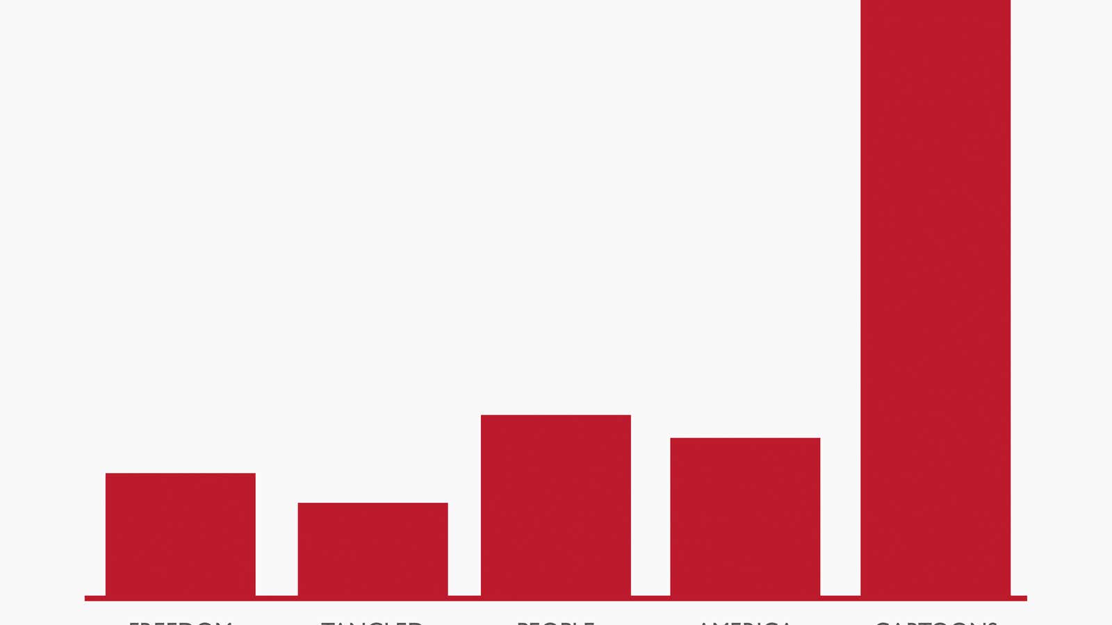 Chart: Things terrorists hate