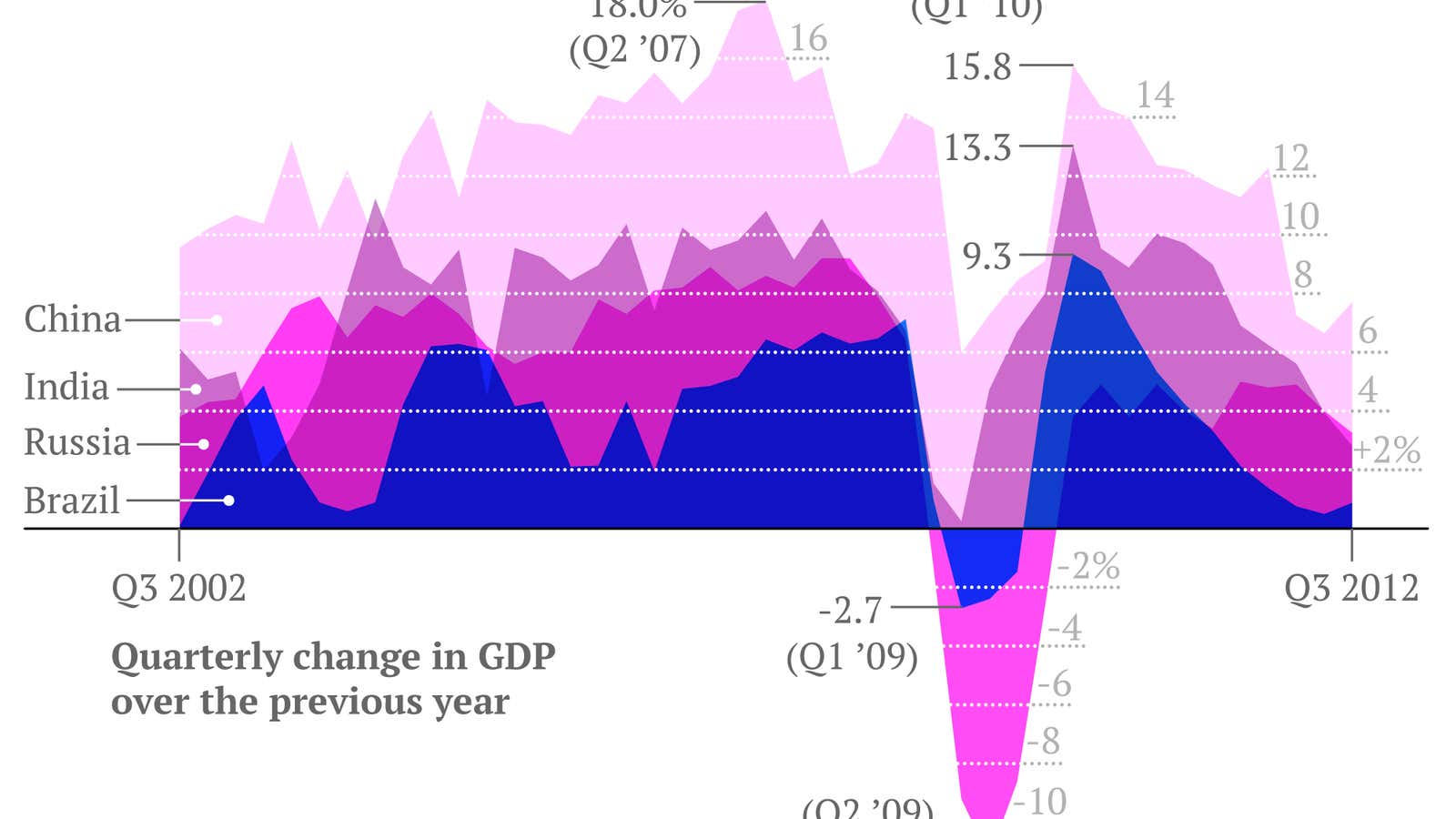 Brazil’s growth is a foothill next to the soaring peaks of other BRICs