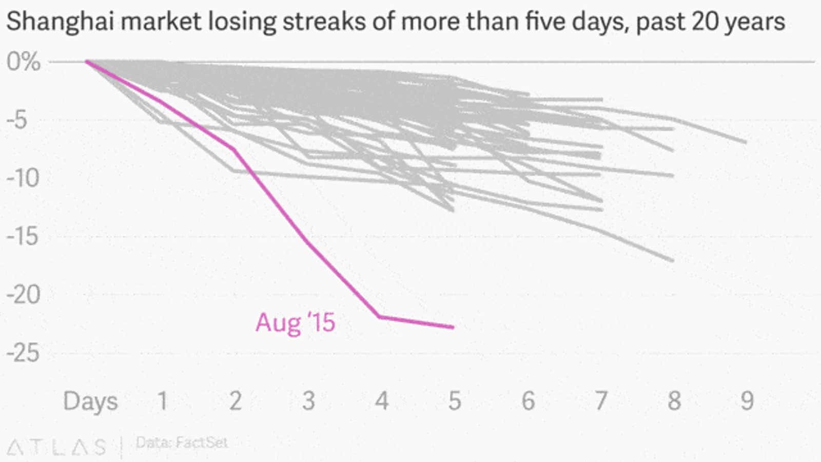 China’s historically horrific stock market crash, in one GIF