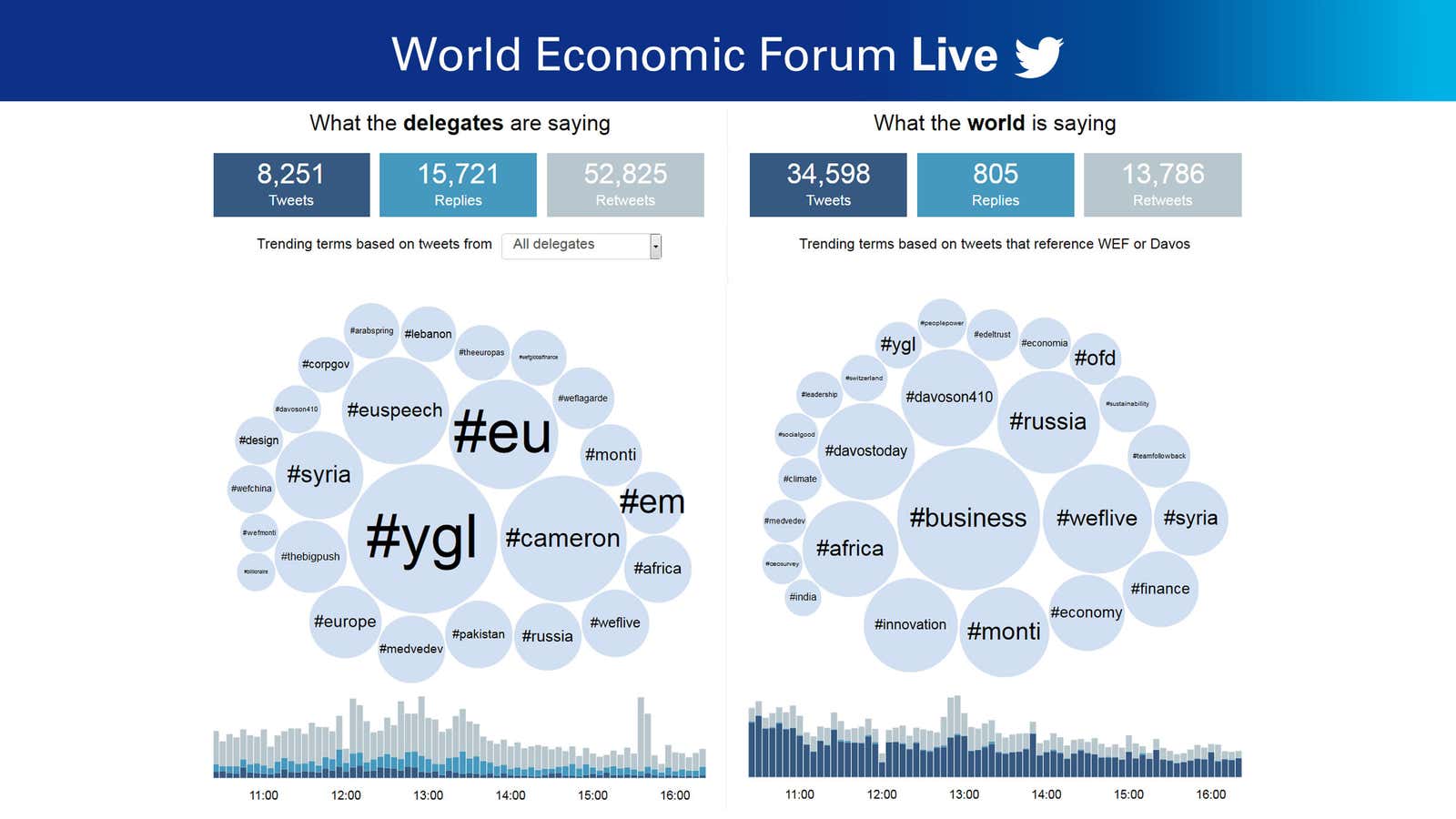 The European Union (#EU) and Africa (#Africa) lead the conversation in Davos