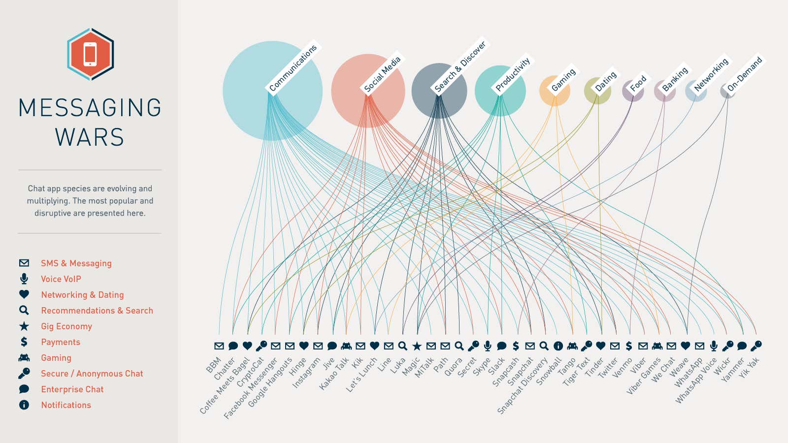 A visualization of the rapidly expanding messaging app ecosystem