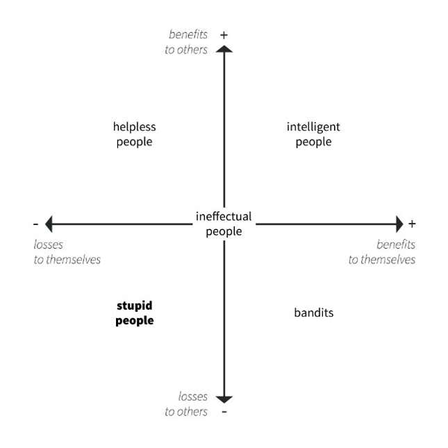 Stupidity, graphed.