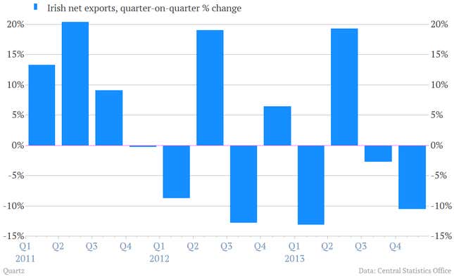 Image for article titled Ireland’s massive pharmaceutical sector had a terrible quarter, but the Irish don’t seem to mind