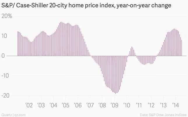 Image for article titled The week’s 14 most important economic charts