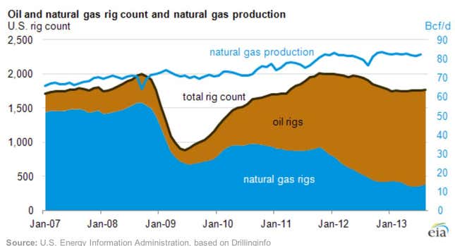Image for article titled How the US is boosting natural gas production with fewer wells