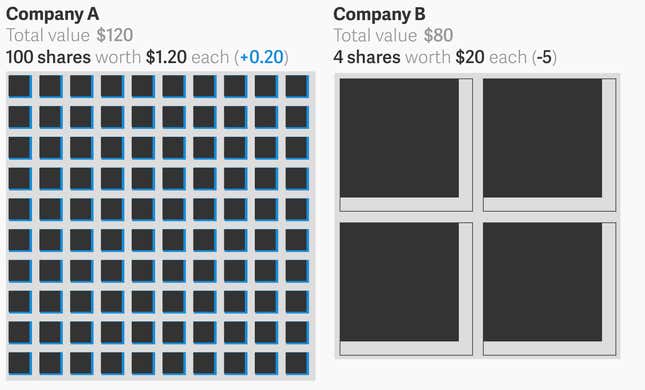 Image for article titled Why the Dow 20K milestone is meaningless: a visual guide