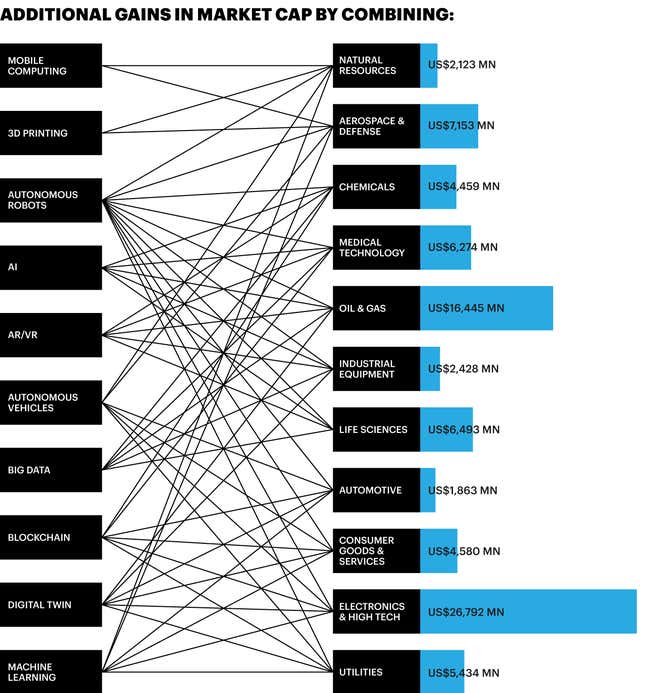 Image for article titled When exponential innovation meets the infancy of “Industry X.0”