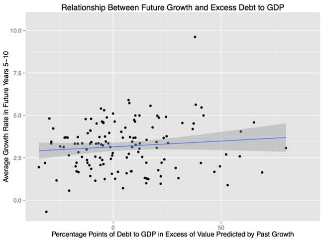 Image for article titled After crunching Reinhart and Rogoff’s data, we’ve concluded that high debt does not slow growth