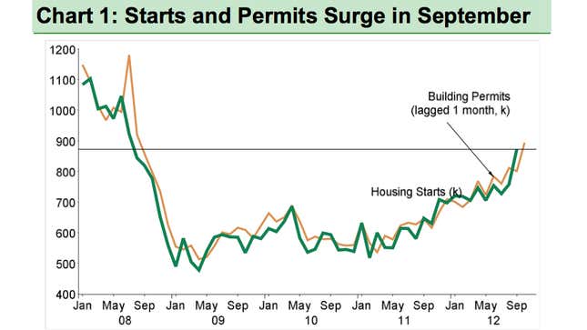 Charts and permits surged in September.