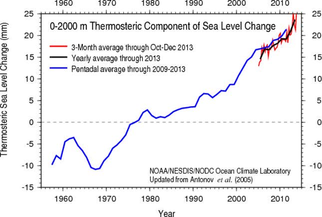 ”Thermosteric” means how much sea surface height changes due to temperature-induced expansion or contraction of ocean volume.