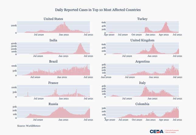 Daily Covid-19 cases in the world's most affected countries.