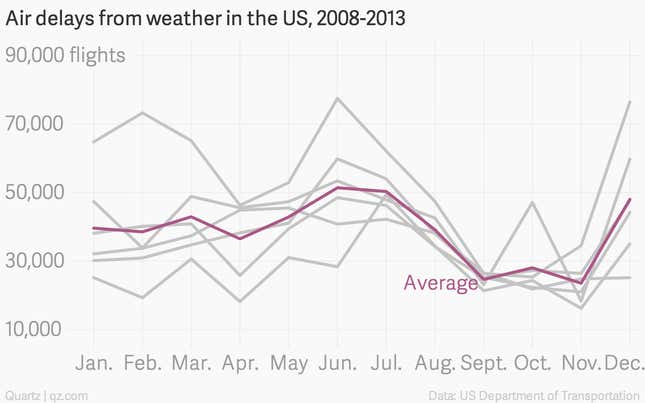Image for article titled The worst days to fly in the US, ranked
