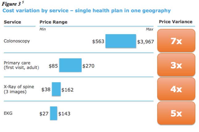 Image for article titled A start-up’s plan to make US health care cheaper: Tell people what it costs