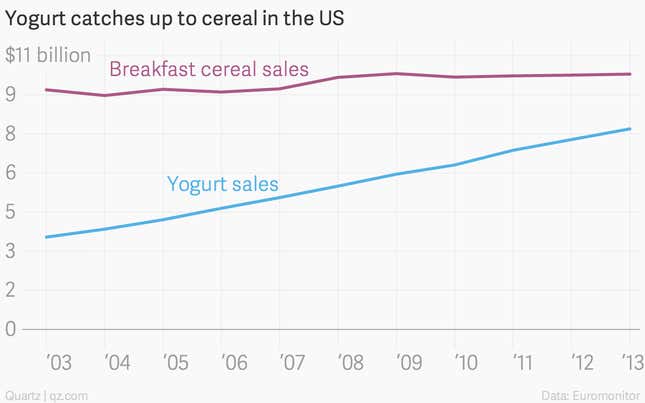 yogurt catches up to cereal