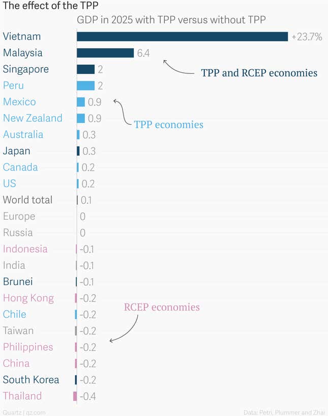 Image for article titled Charted: What the landmark Trans-Pacific trade deal really means