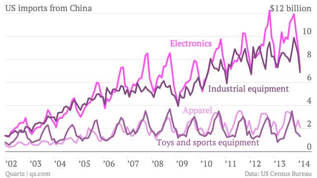 Image for article titled The value of the US’s Chinese imports plummeted, and the Peoples’ Bank of China had nothing to do with it