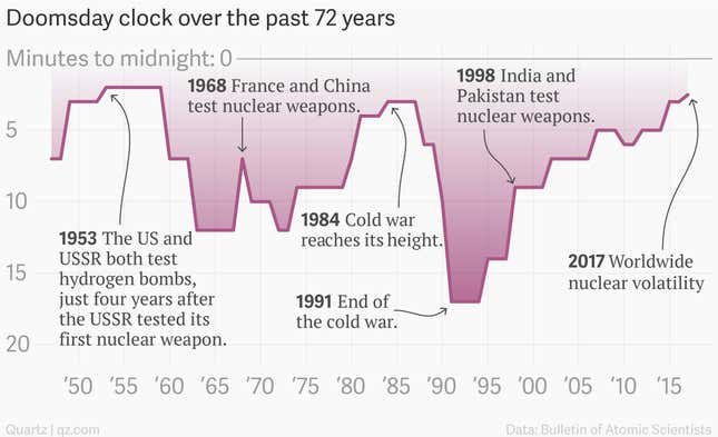 Image for article titled Scientists think we’re closer to self-destruction than we have been since the 1950s