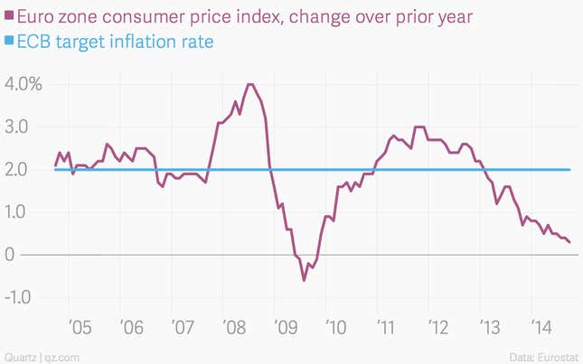 Image for article titled Growth is stagnant and deflation is looming. What is Mario Draghi waiting for?