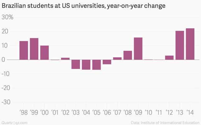 Image for article titled Why Iran and Brazil are sending more college students to the US