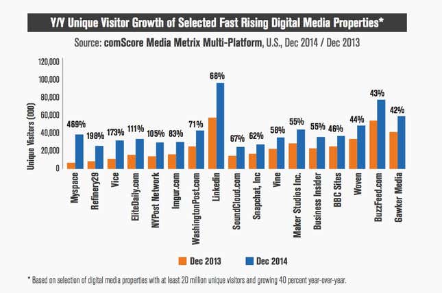Image for article titled The digital media comeback story of last year? Myspace