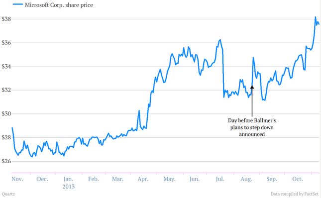 Image for article titled Steve Ballmer has made more than $1.7 billion since firing himself