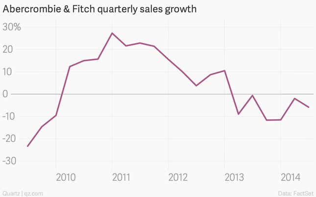 Image for article titled Why Abercrombie &amp; Fitch is giving up logos, explained in a single chart