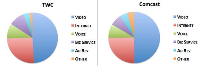 Image for article titled One sentence and six charts to explain why Comcast is buying Time Warner Cable