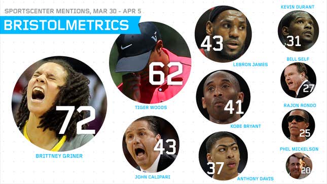 Image for article titled Bristolmetrics: Brittney Griner Got More Mentions On SportsCenter Than Any Kentucky Wildcat