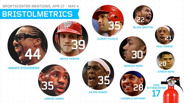 Image for article titled Bristolmetrics: SportsCenter Said &quot;Fire Extinguisher&quot; More Times Than &quot;Kobe Bryant&quot; Last Week
